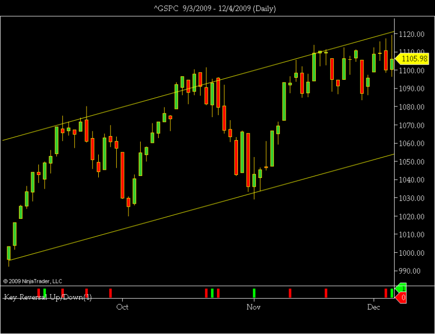 Watching the Bounce for Sign-^gspc-9_3_2009-12_4_2009-daily-png